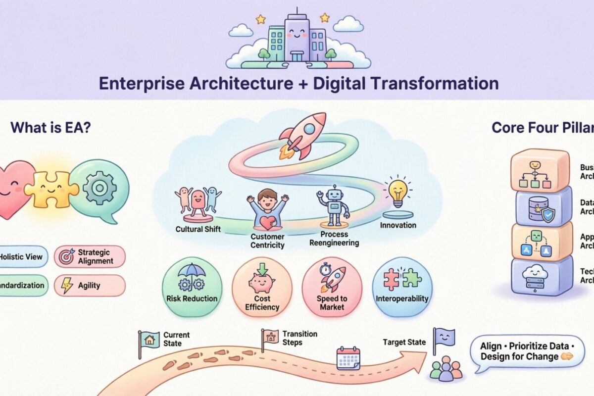 Die Rolle der Unternehmensarchitektur bei der digitalen Transformation