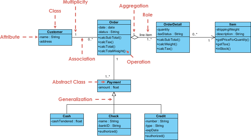 🗺️ Sua jornada de aprendizado de Diagramas de Classes UML: do iniciante ao designer confiante