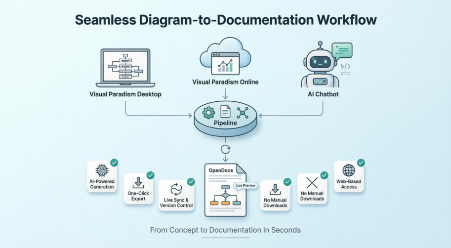 Do Diagrama à Documentação: A Jornada de um Usuário com a Integração do Visual Paradigm OpenDocs