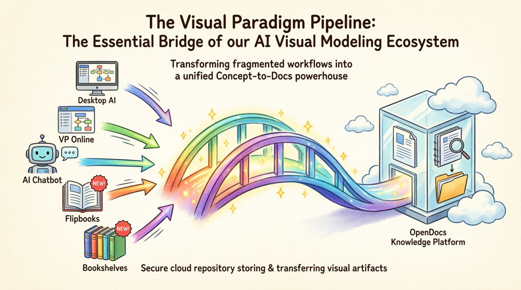 從概念到文件：Visual Paradigm 的 AI 驅動管道生態系統