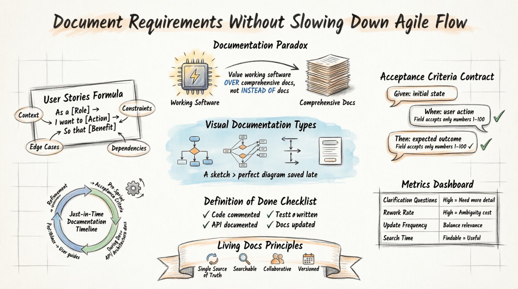 Hand-drawn infographic showing strategies to balance thorough documentation with Agile development speed in Scrum teams, featuring user story format (As a/I want to/So that), acceptance criteria structure (Given/When/Then), visual documentation types (flowcharts, ERDs, wireframes), Just-in-Time documentation timing across sprint cycles, key metrics for documentation efficiency, and Definition of Done checklist items