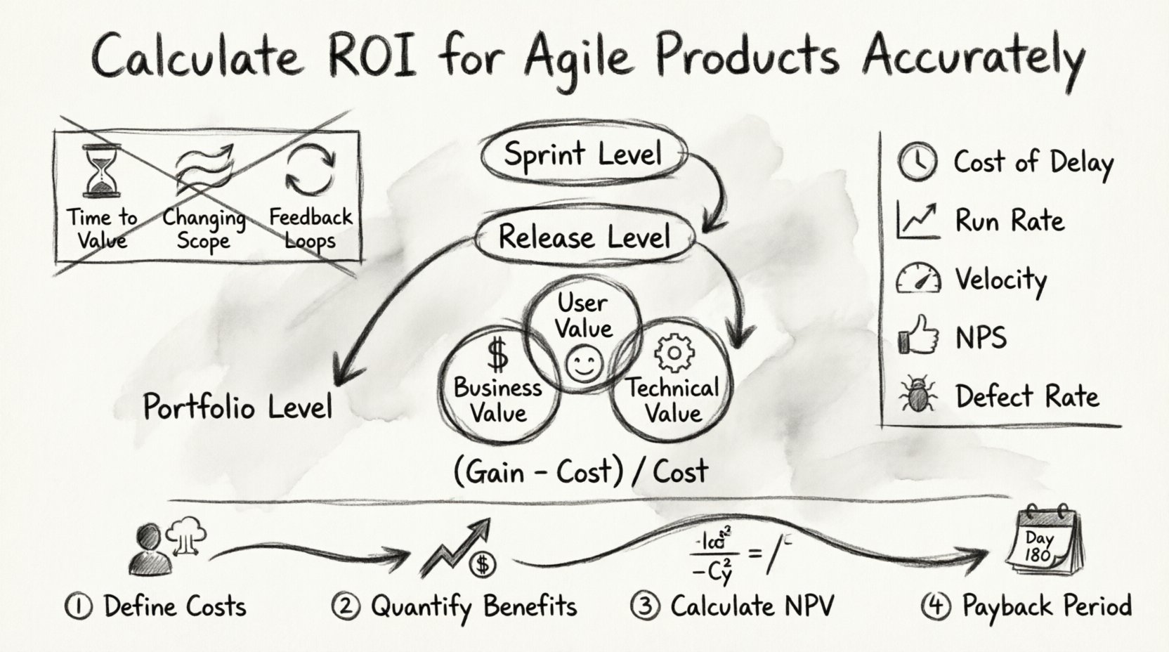 Charcoal contour sketch infographic illustrating how to calculate ROI for Agile products accurately: features a three-tiered framework (Sprint, Release, Portfolio levels), the ROI formula (Gain-Cost)/Cost, three value categories (Business, User, Technical), key metrics including Cost of Delay and Velocity, and a four-step calculation process (Define Costs, Quantify Benefits, Calculate NPV, Determine Payback Period), all rendered in hand-drawn charcoal style with cross-hatching and sketched icons for Scrum teams and product owners