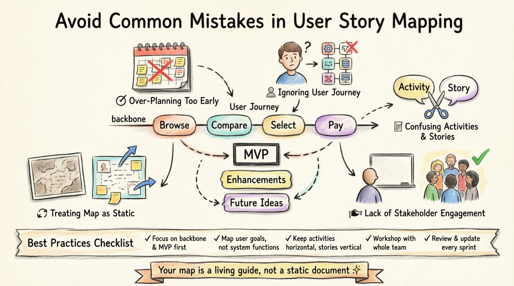 Marker illustration infographic showing five common User Story Mapping mistakes in Scrum: over-planning backlog too early, ignoring user journey, confusing activities with stories, lacking stakeholder engagement, and treating map as static, with visual backbone diagram, priority stacking, and best practices checklist for agile product teams