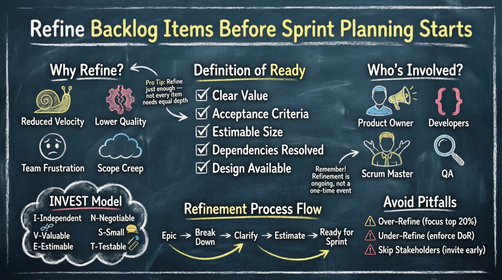 Scrum Guide: Refine Backlog Items Before Sprint Planning Starts