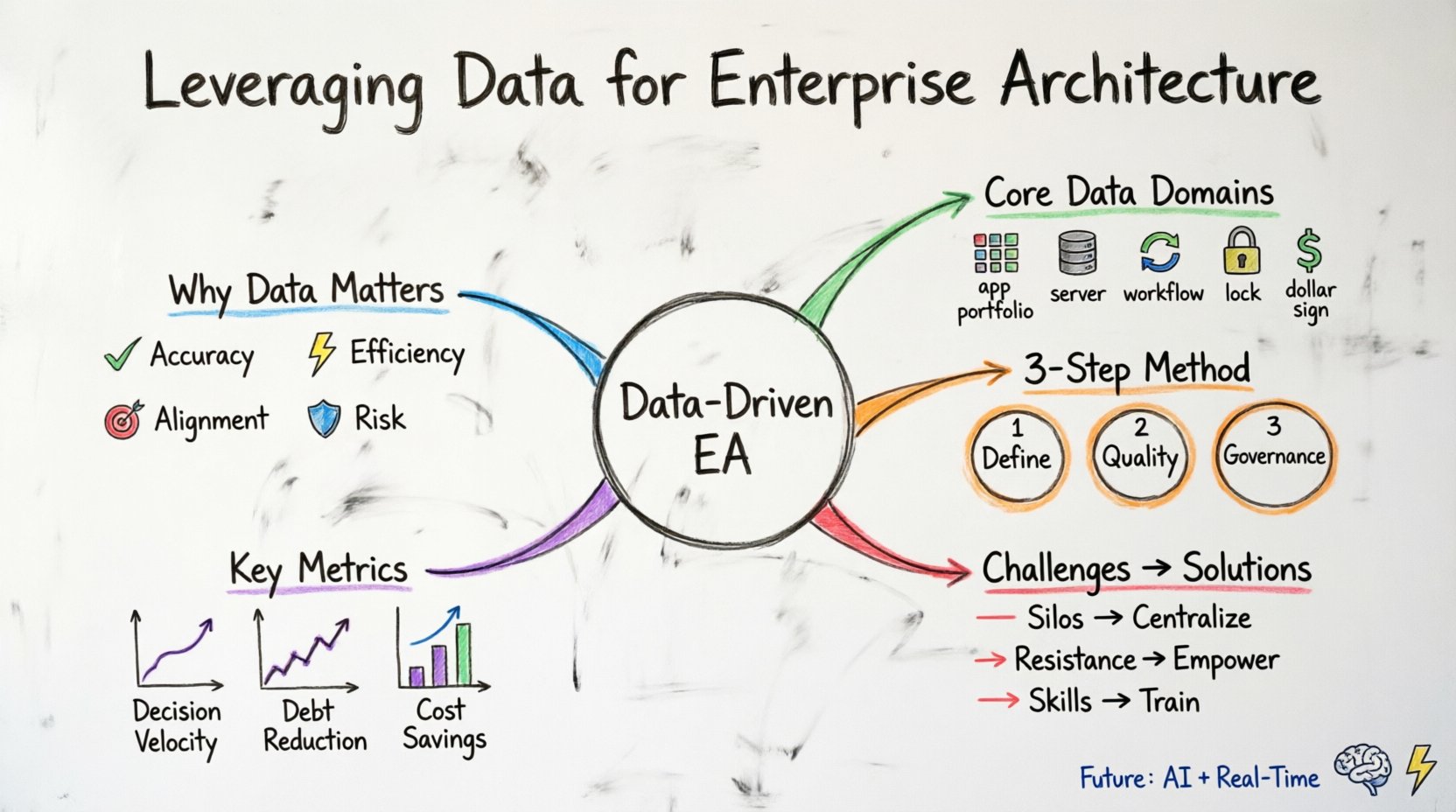 Hand-drawn whiteboard infographic illustrating how to leverage data for Enterprise Architecture decisions, featuring five color-coded sections: benefits of data-driven EA (accuracy, efficiency, alignment, risk management), core data domains (application portfolio, infrastructure, business processes, security, financial), three-step methodology (define requirements, quality standards, governance integration), key performance metrics (decision velocity, debt reduction, alignment score, cost avoidance), and common challenges with mitigation strategies, all connected with colored marker lines in a clean 16:9 layout