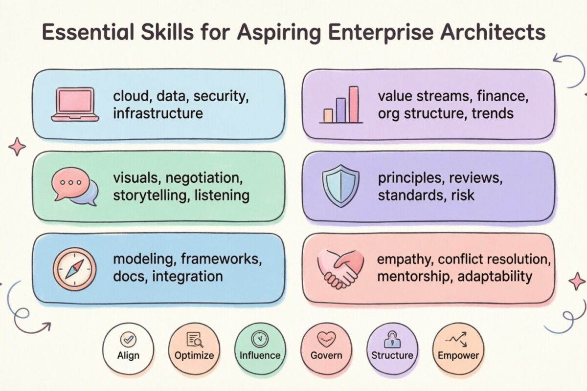 Essential Skills for Aspiring Enterprise Architects Essential Skills for Aspiring Enterprise Architects