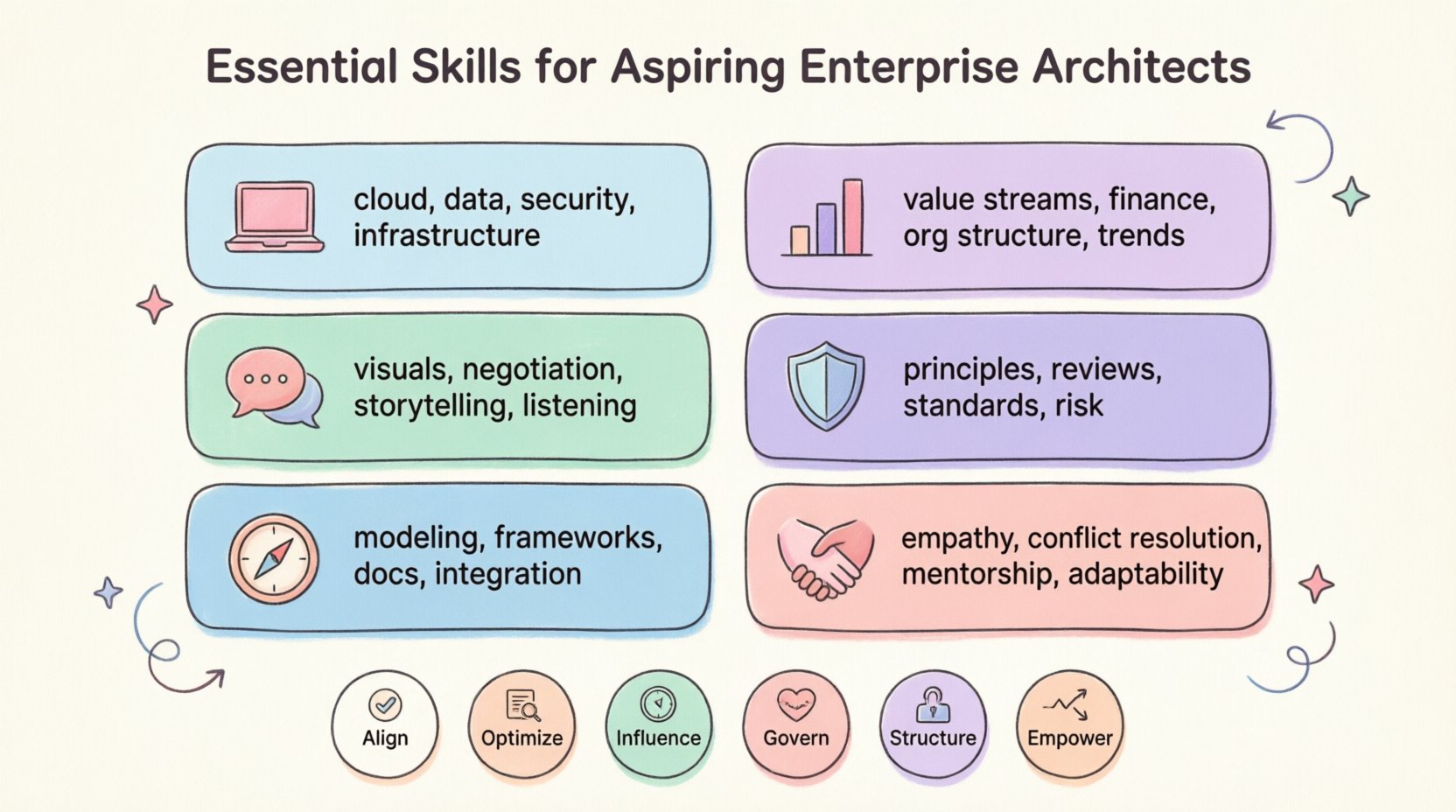 Kawaii-style infographic illustrating six essential skills for aspiring enterprise architects: technical foundation, business acumen, communication, governance, methodologies, and soft skills, featuring pastel colors, rounded vector icons, and a core skill matrix showing practical applications and business impact