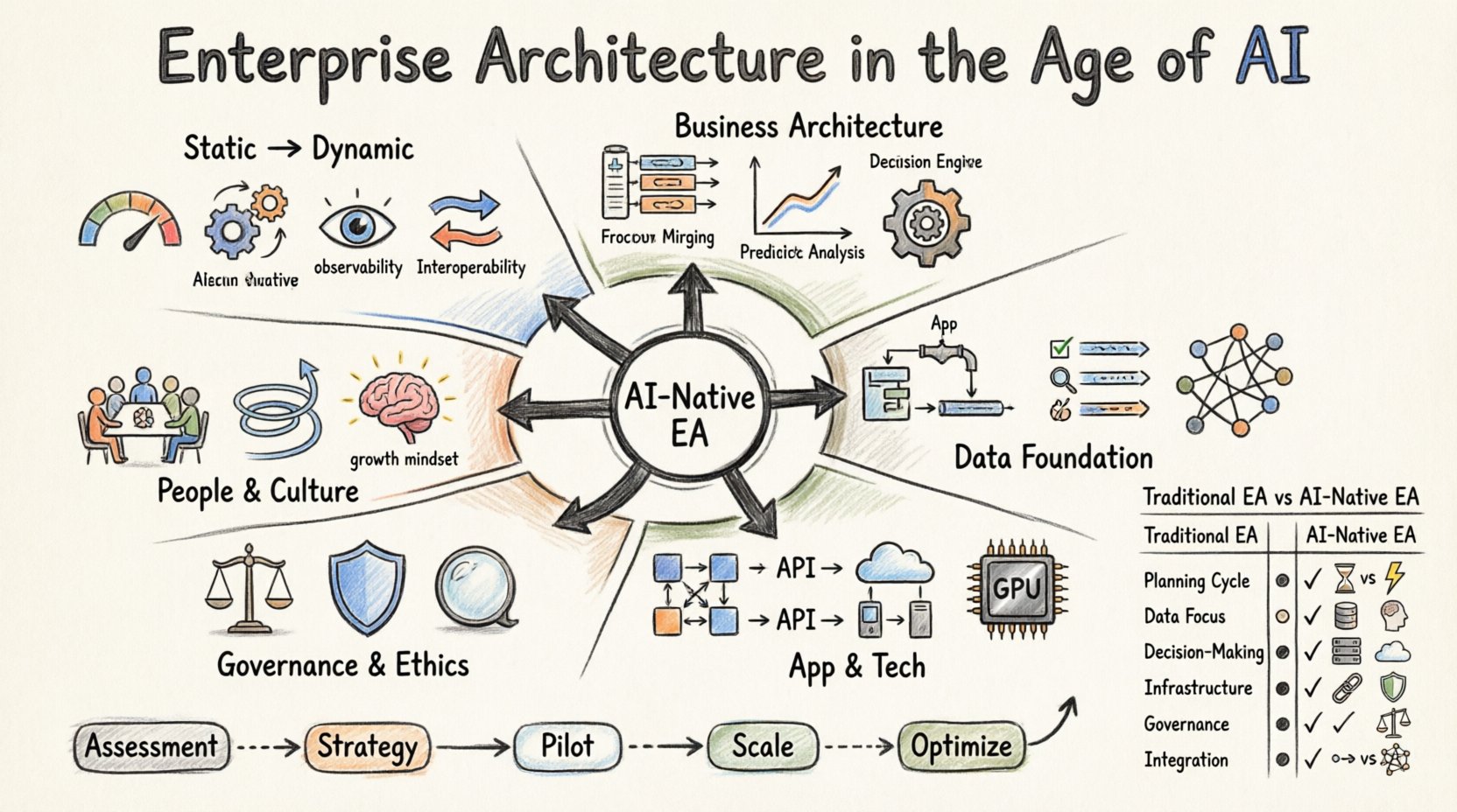 Enterprise Architecture in the Age of Artificial Intelligence