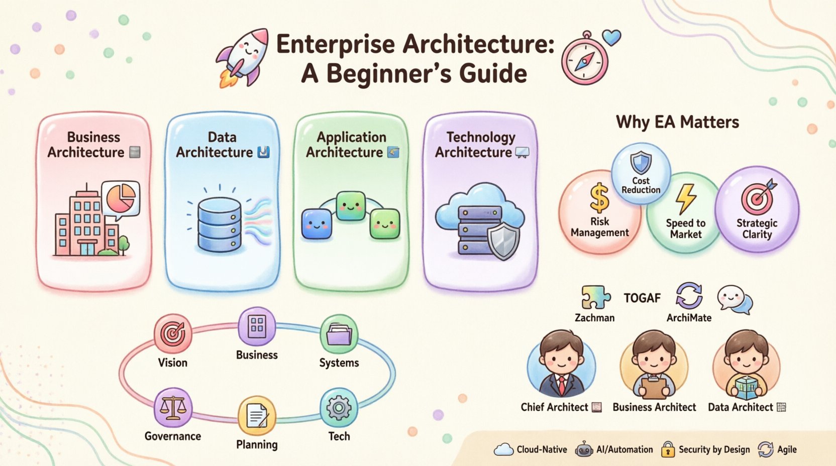 Kawaii-style infographic explaining Enterprise Architecture for beginners: features four core domains (Business, Data, Application, Technology Architecture) as cute pastel building blocks, EA benefits icons (cost reduction, risk management, speed, strategic clarity), six-step lifecycle cycle, popular frameworks (Zachman, TOGAF, ArchiMate), key role avatars, and future trends (cloud-native, AI, security, agile) in simplified vector art with rounded edges, soft pastel colors, and playful icons on a 16:9 layout