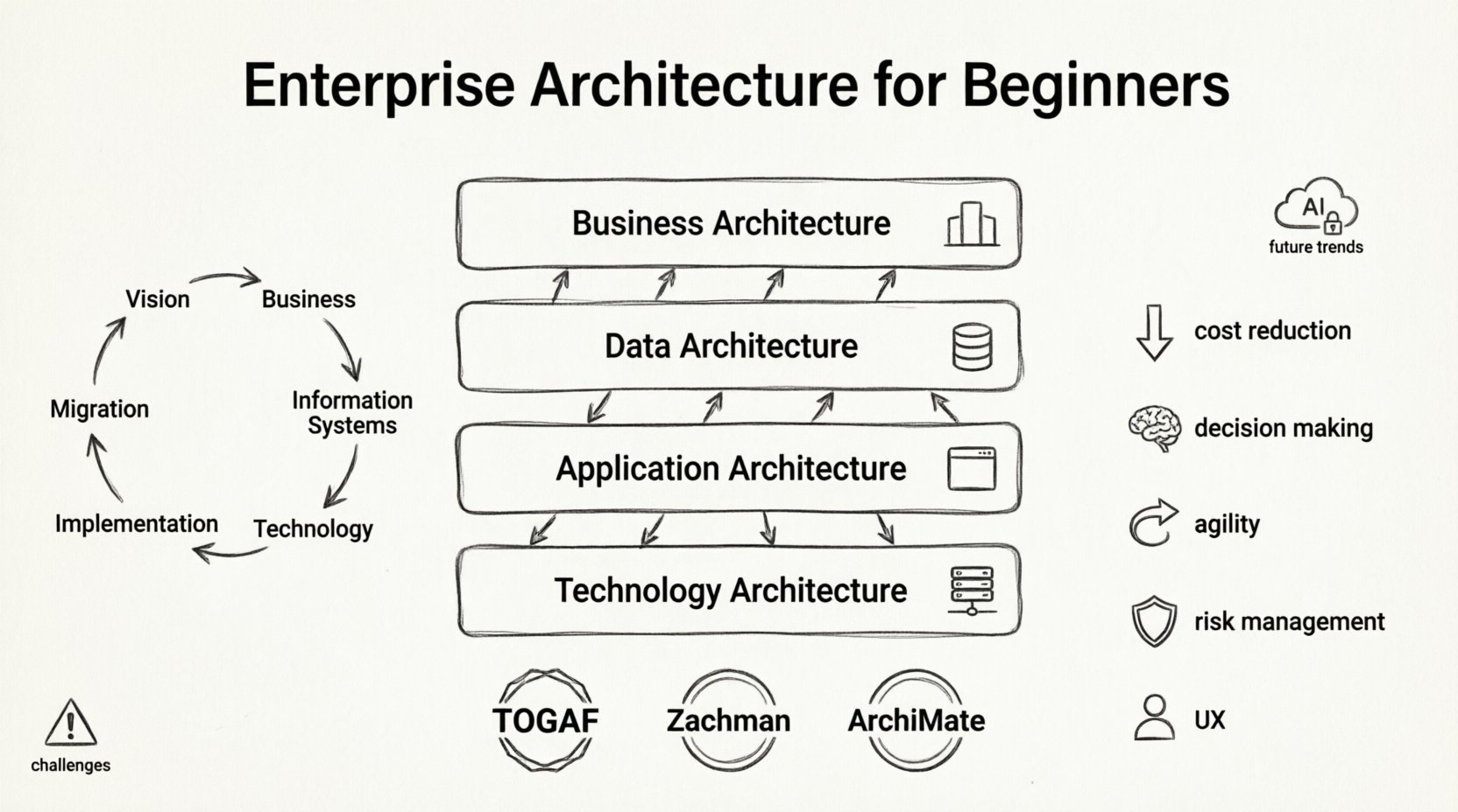 Line art infographic illustrating Enterprise Architecture fundamentals: four interconnected layers (Business, Data, Application, Technology) shown as stacked horizontal sections with minimalist icons; circular EA lifecycle diagram displaying six phases from Vision to Migration Planning; key benefits represented by simple symbols for cost reduction, agility, and risk management; framework badges for TOGAF, Zachman, and ArchiMate; all rendered in clean black-and-white technical illustration style on white background, designed for educational clarity and 16:9 display format