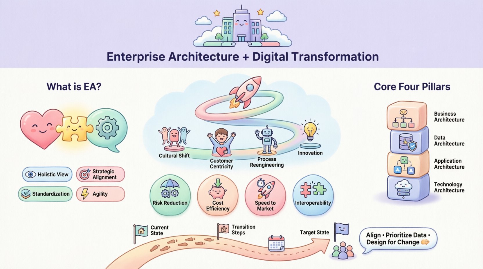 The Role of Enterprise Architecture in Digital Transformation