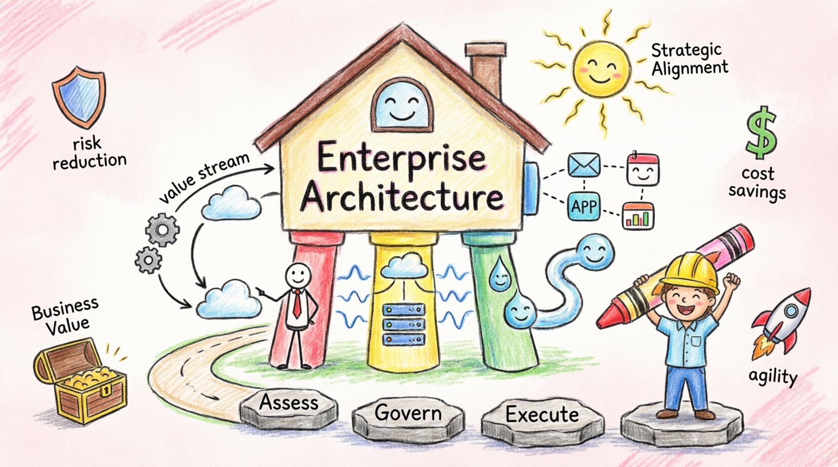 Child's drawing style infographic illustrating Enterprise Architecture with four colorful pillars: Business, Application, Data, and Technology Architecture, showing strategic alignment, implementation phases, and key benefits like agility and cost efficiency in a playful, accessible visual format
