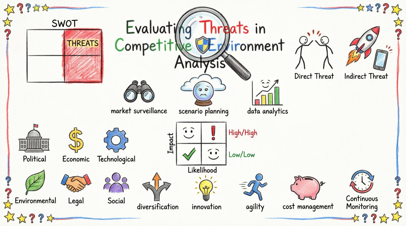 Child-style crayon infographic summarizing threat evaluation in competitive business analysis: SWOT threats section, direct vs indirect competitors, market surveillance methods, PESTLE factors, impact-probability priority matrix, and mitigation strategies like diversification and innovation
