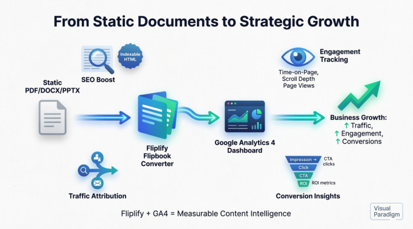 The Flipbook Analytics Playbook: How to Transform Static Documents into Data-Driven Growth Engines with Fliplify + GA4 The Flipbook Analytics Playbook: How to Transform Static Documents into Data-Driven Growth Engines with Fliplify + GA4