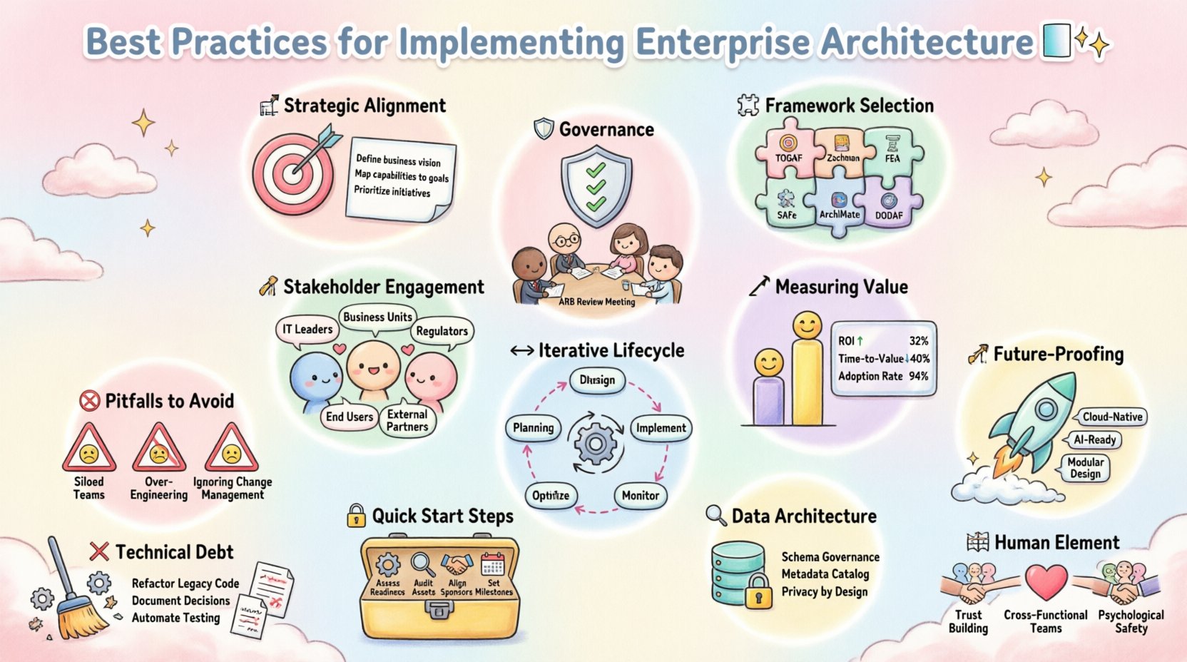 Kawaii-style infographic illustrating best practices for implementing Enterprise Architecture: strategic alignment, framework selection, governance, stakeholder engagement, KPIs, iterative lifecycle, pitfall avoidance, future-proofing, quick-start steps, data integration, human-centric design, and technical debt management - presented with cute pastel illustrations and clear English labels for intuitive business guidance