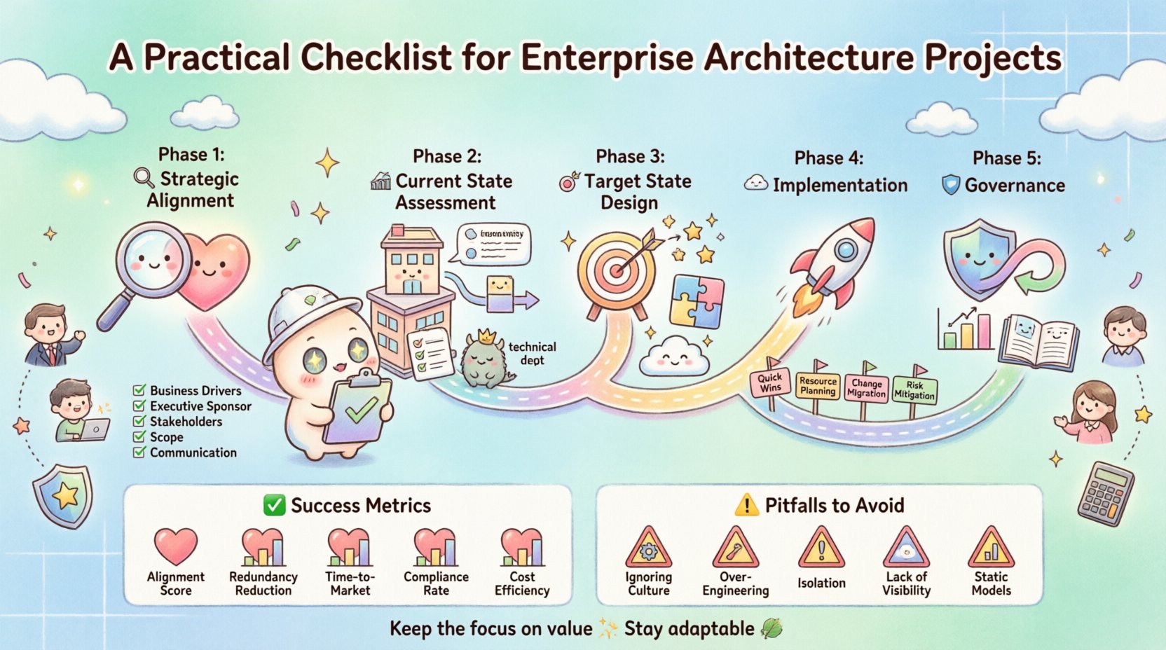 Kawaii-style infographic illustrating a 5-phase Enterprise Architecture project checklist: Strategic Alignment, Current State Assessment, Target State Design, Implementation, and Governance. Features a cute architect mascot, pastel-colored roadmap with icons for business drivers, application inventory, architecture principles, migration planning, and compliance monitoring. Includes visual summaries of key deliverables, success metrics like alignment score and cost efficiency, common pitfalls to avoid, and stakeholder engagement strategies. Designed with rounded shapes, soft pastel colors, playful icons, and accessible English text to intuitively convey EA best practices for business and IT audiences.
