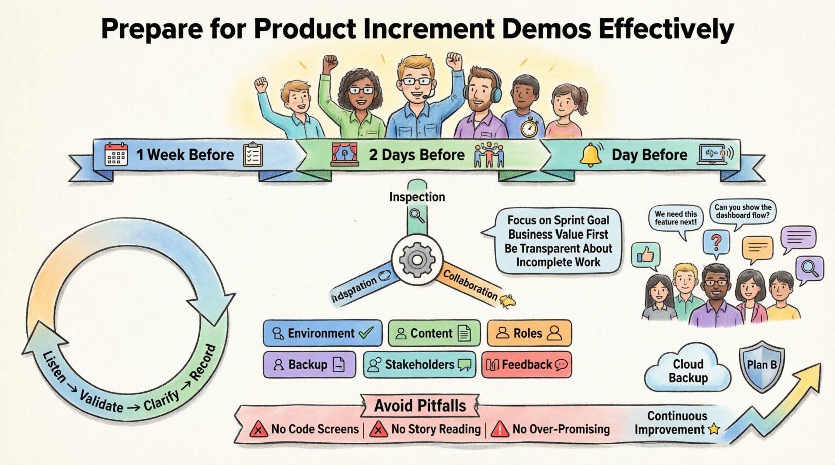 Cartoon infographic: Complete guide to preparing effective product increment demos in Scrum, featuring three-phase preparation timeline (1 week/2 days/1 day before), readiness checklist with 6 key areas, core principles of inspection-adaptation-collaboration, content curation tips focused on sprint goals, stakeholder engagement techniques, feedback handling framework, technical contingency planning, and common pitfalls to avoid—all designed to help Scrum teams transform development work into valuable business conversations