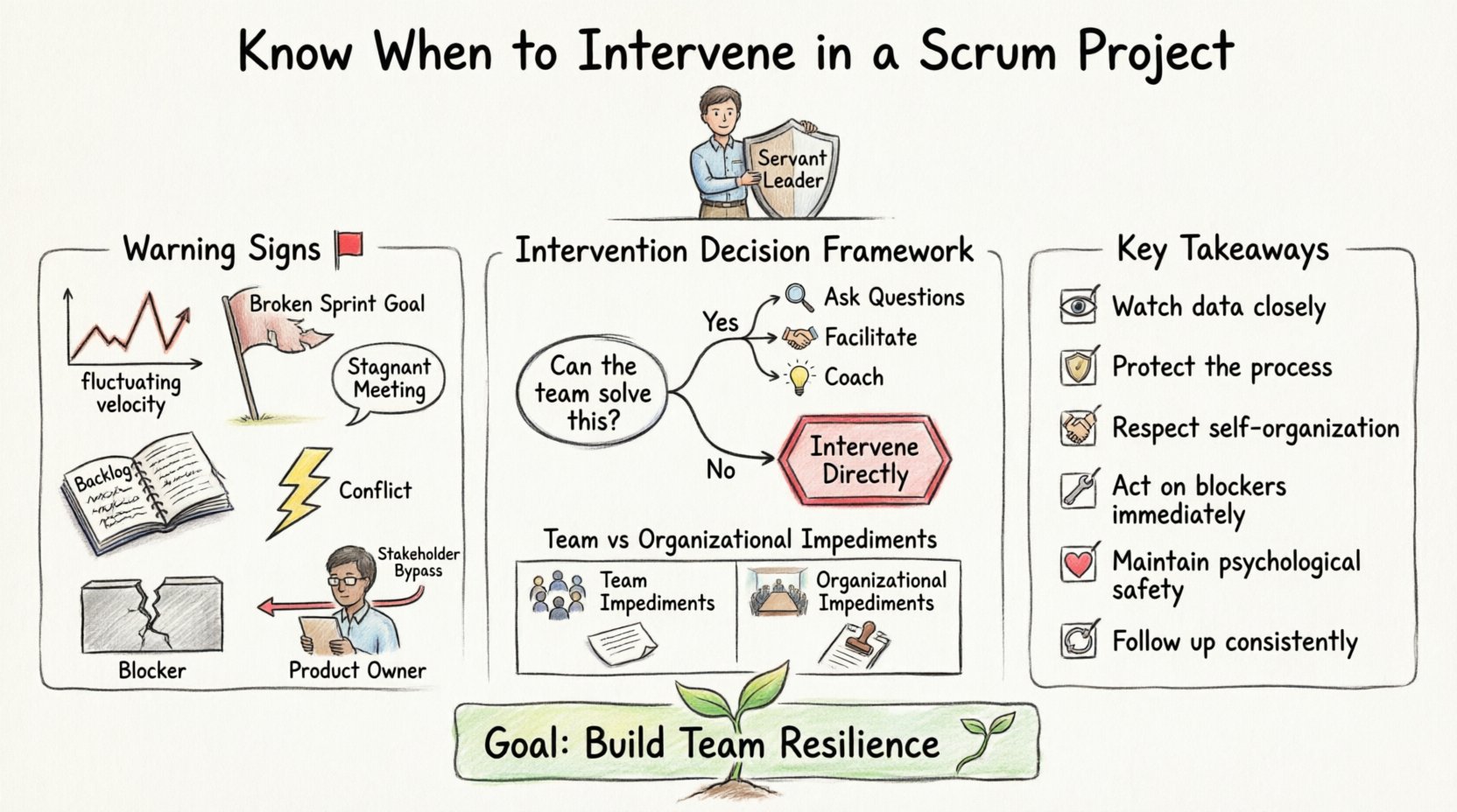 Hand-drawn infographic illustrating when Scrum Masters should intervene in agile projects: warning signs like velocity volatility and missed sprint goals, a decision framework for intervention levels, team vs organizational impediments, stakeholder interference patterns, and key takeaways for protecting self-organization while ensuring project success