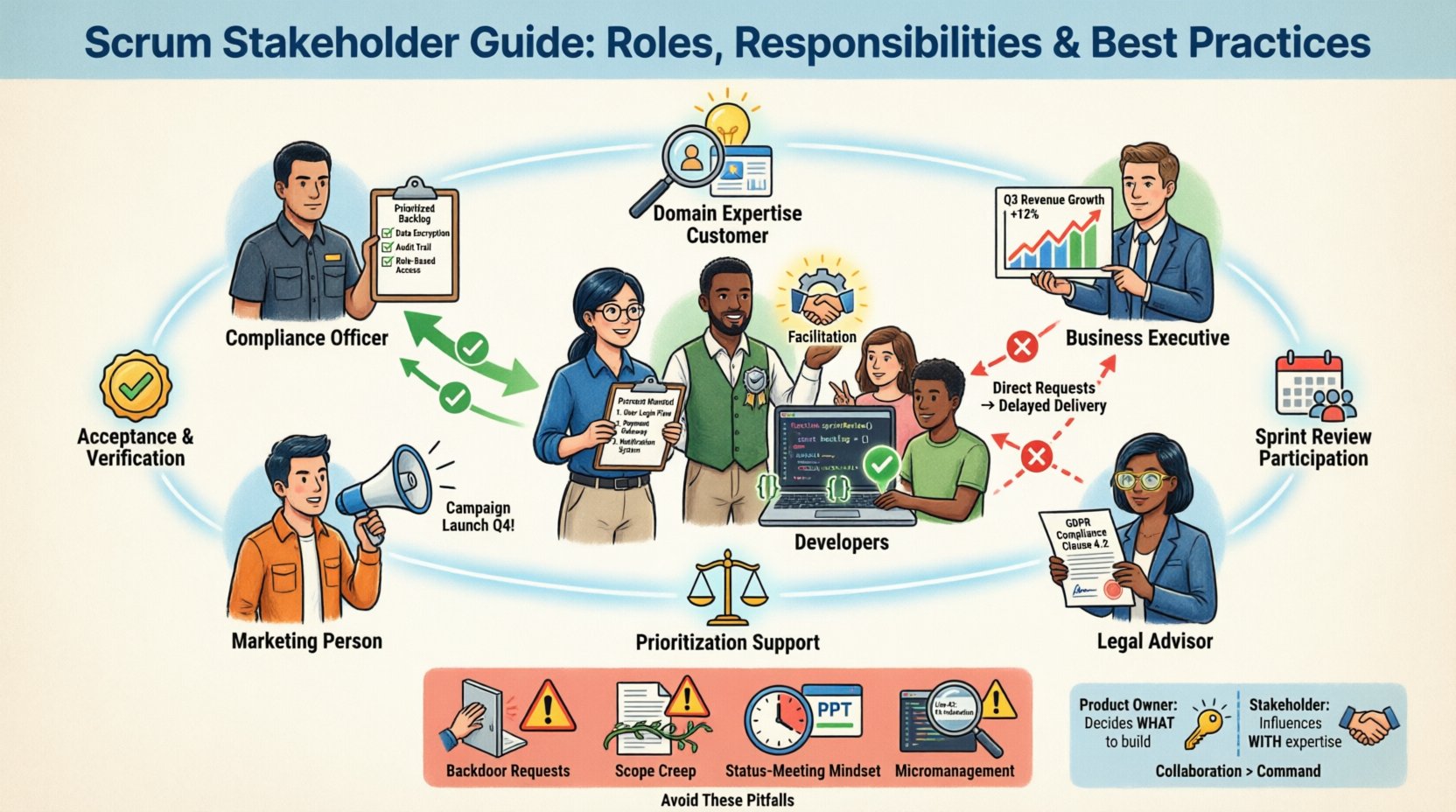 Cartoon infographic illustrating Scrum stakeholder roles and responsibilities: shows Scrum Team (Product Owner, Scrum Master, Developers) at center with stakeholders (customers, executives, legal, marketing) in outer ring, visualizing proper communication flows through Product Owner, four key stakeholder responsibilities (domain expertise, sprint review participation, prioritization support, acceptance verification), common anti-patterns to avoid, and best practices for Agile collaboration