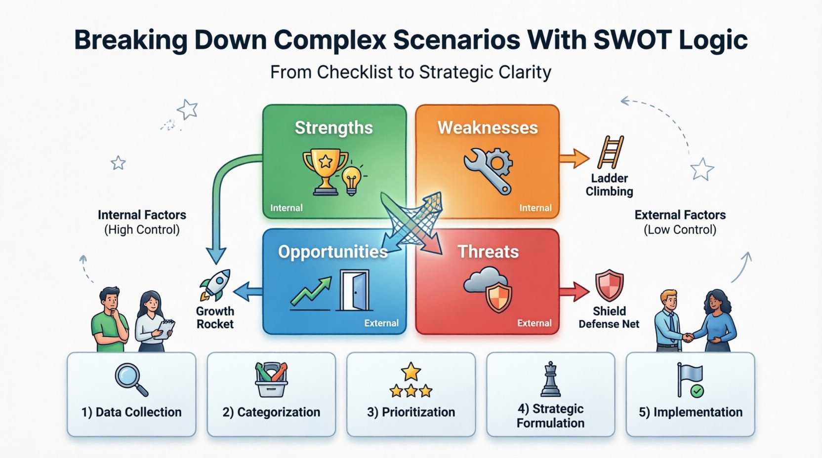 Cartoon infographic illustrating SWOT analysis framework for complex business scenarios: four-quadrant matrix showing Strengths, Weaknesses, Opportunities, and Threats with internal vs external factors, four strategic interaction types (S-O, W-O, S-T, W-T), and a 5-step implementation process for data-driven strategic planning