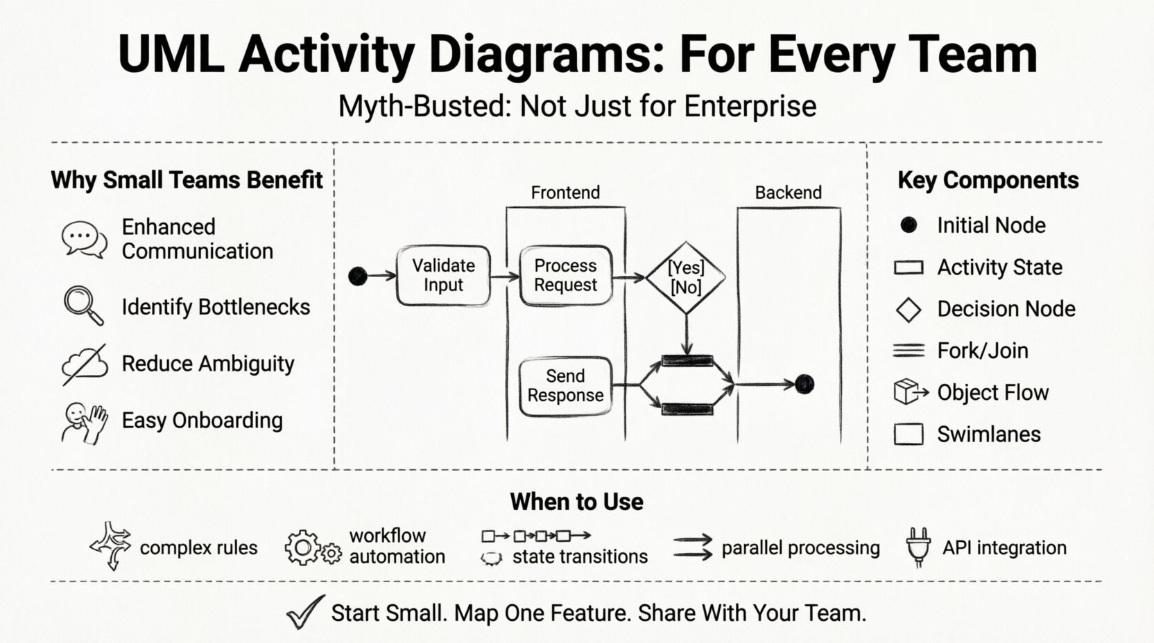 Line art infographic debunking the myth that UML Activity Diagrams are only for enterprise teams, showing key benefits for small teams including enhanced communication and bottleneck identification, core UML components like start nodes, activity states, decision diamonds, fork/join bars, and swimlanes, plus practical use cases for agile development, API design, workflow automation, and DevOps pipelines