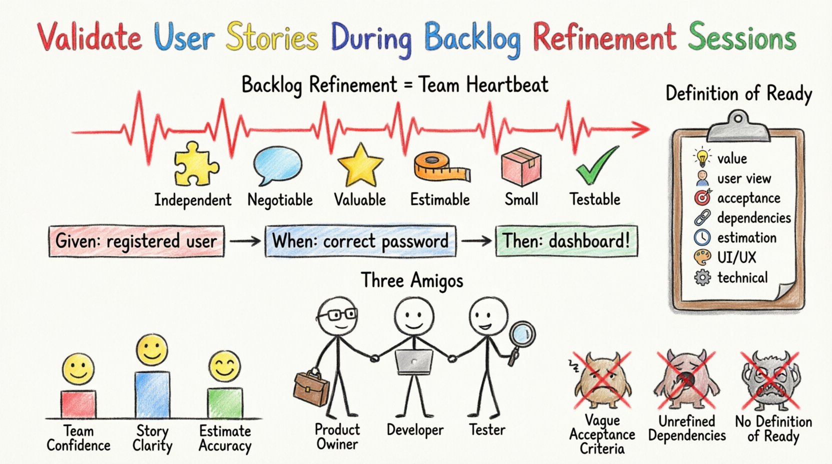 Child-style crayon drawing infographic illustrating how to validate user stories during Scrum backlog refinement sessions, featuring INVEST criteria icons, Given-When-Then acceptance criteria flow, Definition of Ready checklist, Three Amigos collaboration, and team metrics with playful hand-drawn illustrations
