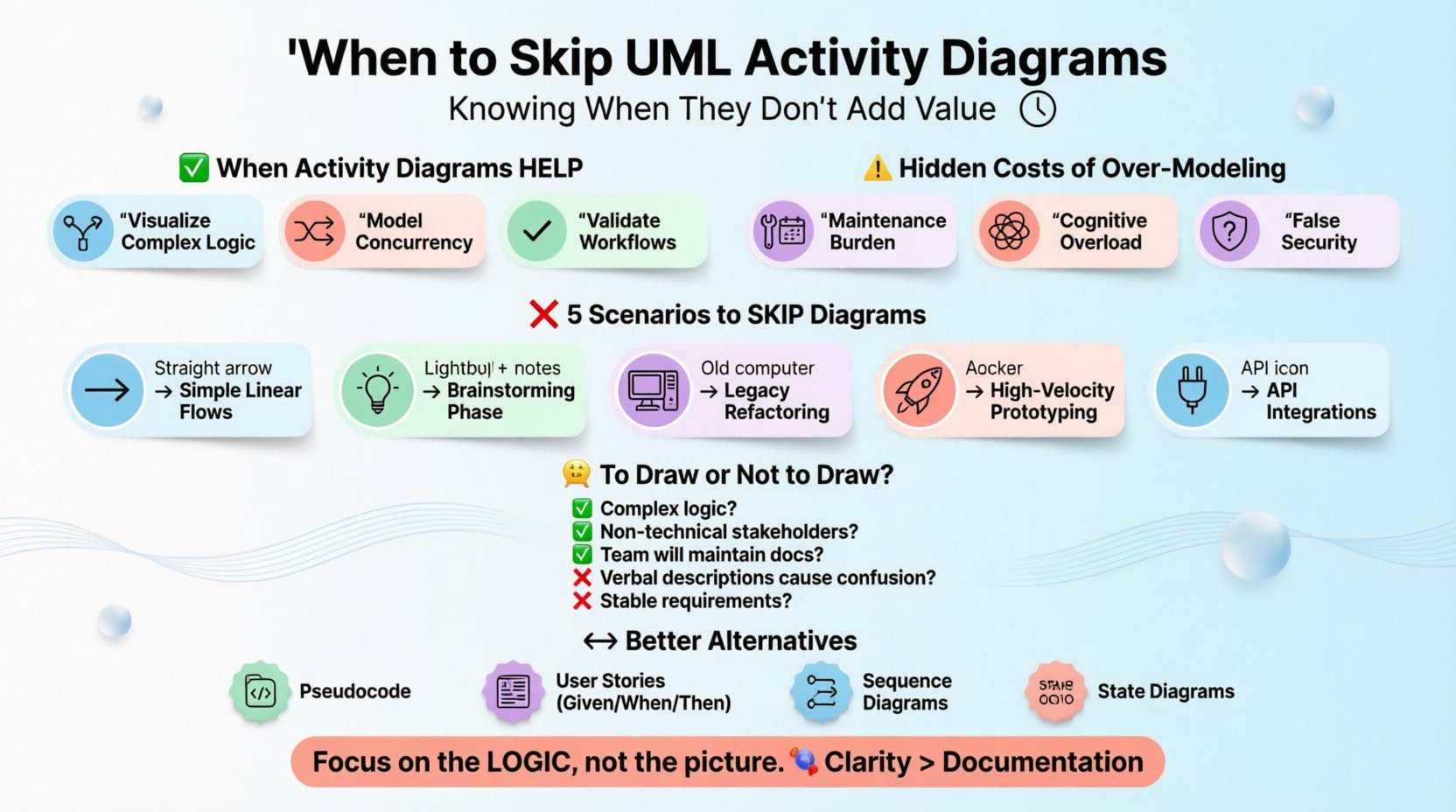 Infographic: When to Skip UML Activity Diagrams in Software Development - A clean flat-design guide showing 5 scenarios to avoid over-modeling (simple flows, brainstorming, legacy refactoring, prototyping, API integrations), hidden costs of excessive documentation, a decision matrix checklist, and effective alternatives like pseudocode and user stories, designed with pastel colors and rounded icons for students and developers
