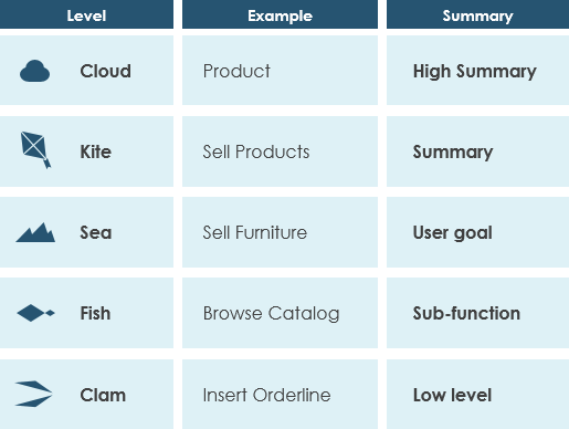C4 model hierarchy levels from cloud summary to low level clam diagram