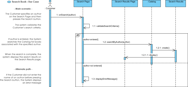 Search Book use case sequence diagram showing Customer and system interactions.