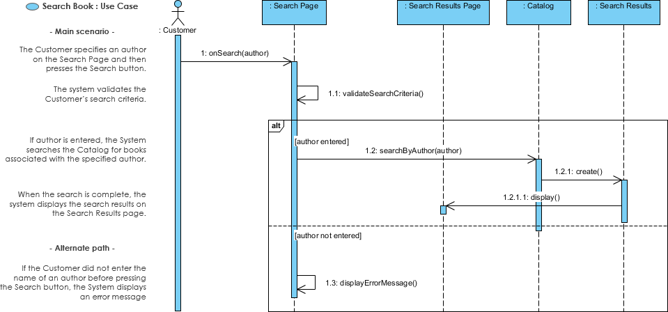 Search Book use case sequence diagram showing Customer and system interactions. Search Book use case sequence diagram showing Customer and system interactions.