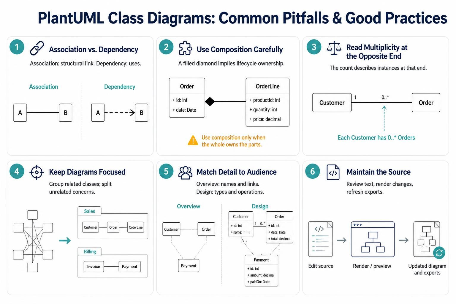Infographic illustrating six best practices for PlantUML class diagrams, covering associations, composition, multiplicities, and diagram organization.