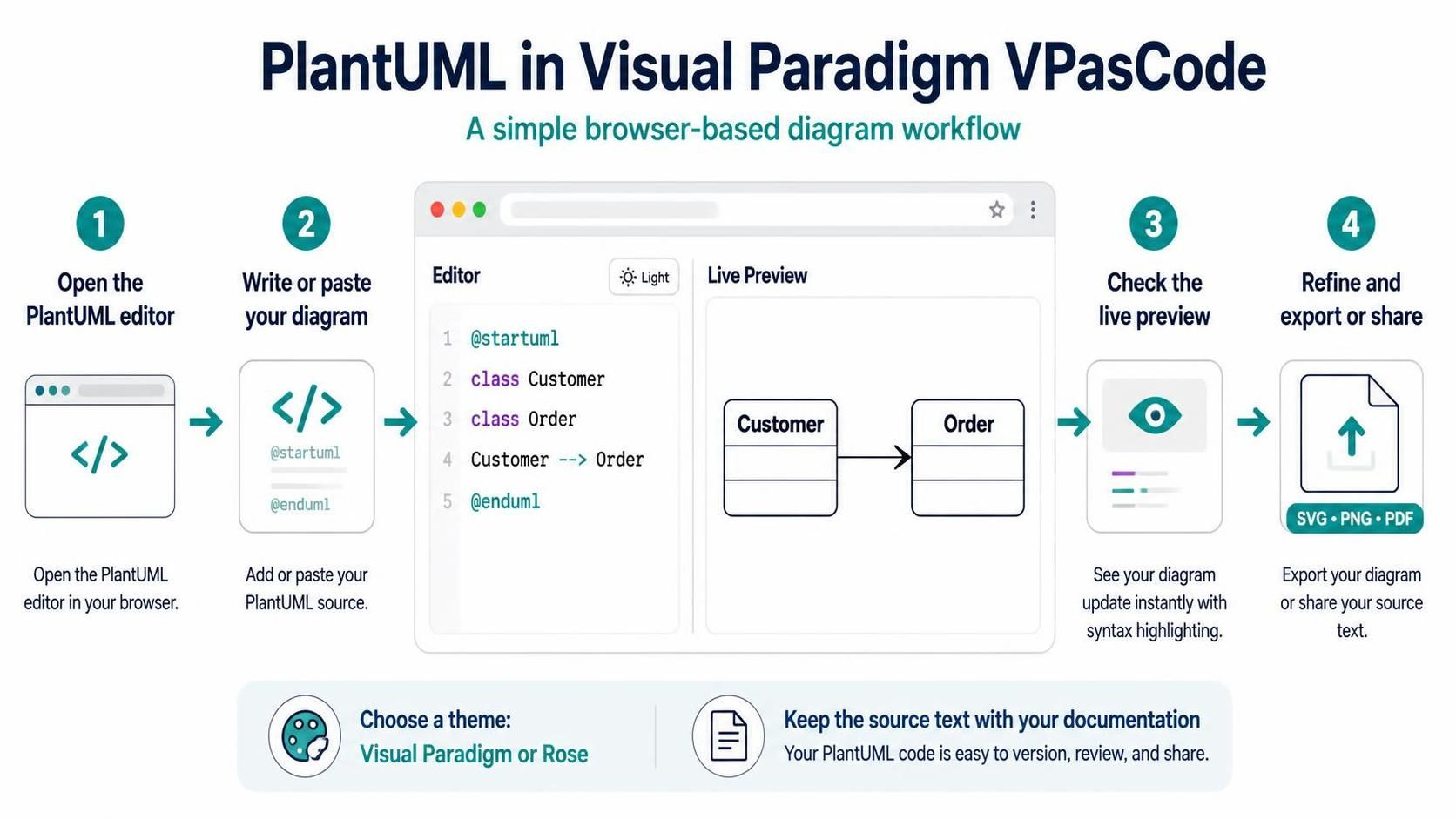 Four-step workflow diagram showing how to write PlantUML code in Visual Paradigm VPasCode and view the live preview class diagram.