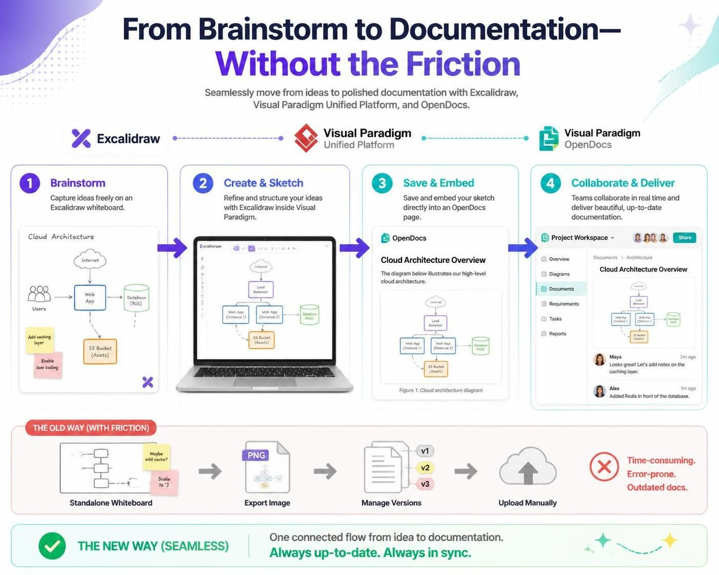 From Sketch to Specification: Integrating Excalidraw into Visual Paradigm for Agile Teams From Sketch to Specification: Integrating Excalidraw into Visual Paradigm for Agile Teams
